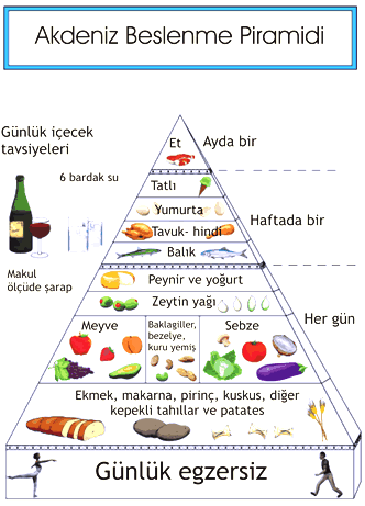 Akdeniz Beslenme Piramidi